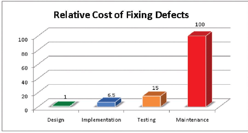 IBM System Science Institute. A graph depicting the relative cost of fixing defects. "Design" has a cost of 1, "implementation" a cost of 6.5, "testing" a cost of 15 and "maintenance" a cost of 100.